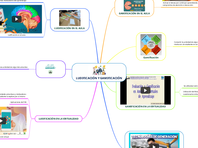 LUDIFICACIÓN Y GAMIFICACIÓN - Mind Map